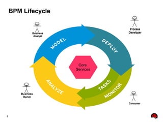 8
BPM Lifecycle
Core
Services
 
