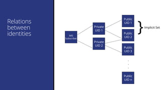 Relations
between
identities IMS
Subscriber
Private
UID 2
Private
UID 1
Public
UID 1
Public
UID 3
Public
UID 2
Public
UID n
.
.
.
}Implicit Set
 