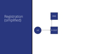 Registration
(simplified)
P-CSCF
DNS
UE
 
