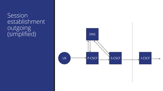 Session
establishment
outgoing
(simplified)
P-CSCF I-CSCFS-CSCF
DNS
UE
 