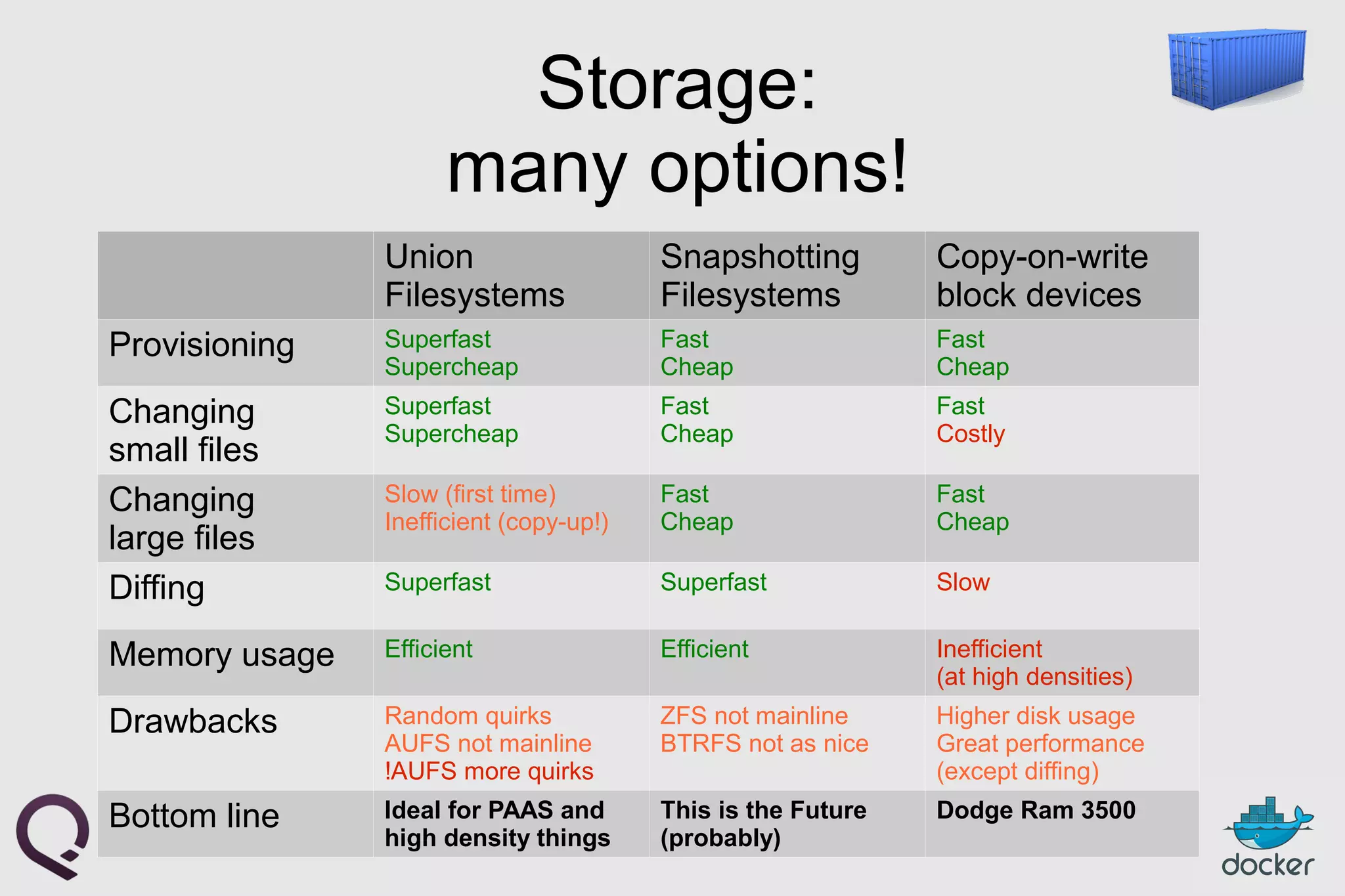 Storage:
many options!
Union
Filesystems
Snapshotting
Filesystems
Copy-on-write
block devices
Provisioning Superfast
Supercheap
Fast
Cheap
Fast
Cheap
Changing
small files
Superfast
Supercheap
Fast
Cheap
Fast
Costly
Changing
large files
Slow (first time)
Inefficient (copy-up!)
Fast
Cheap
Fast
Cheap
Diffing Superfast Superfast Slow
Memory usage Efficient Efficient Inefficient
(at high densities)
Drawbacks Random quirks
AUFS not mainline
!AUFS more quirks
ZFS not mainline
BTRFS not as nice
Higher disk usage
Great performance
(except diffing)
Bottom line Ideal for PAAS and
high density things
This is the Future
(probably)
Dodge Ram 3500
 