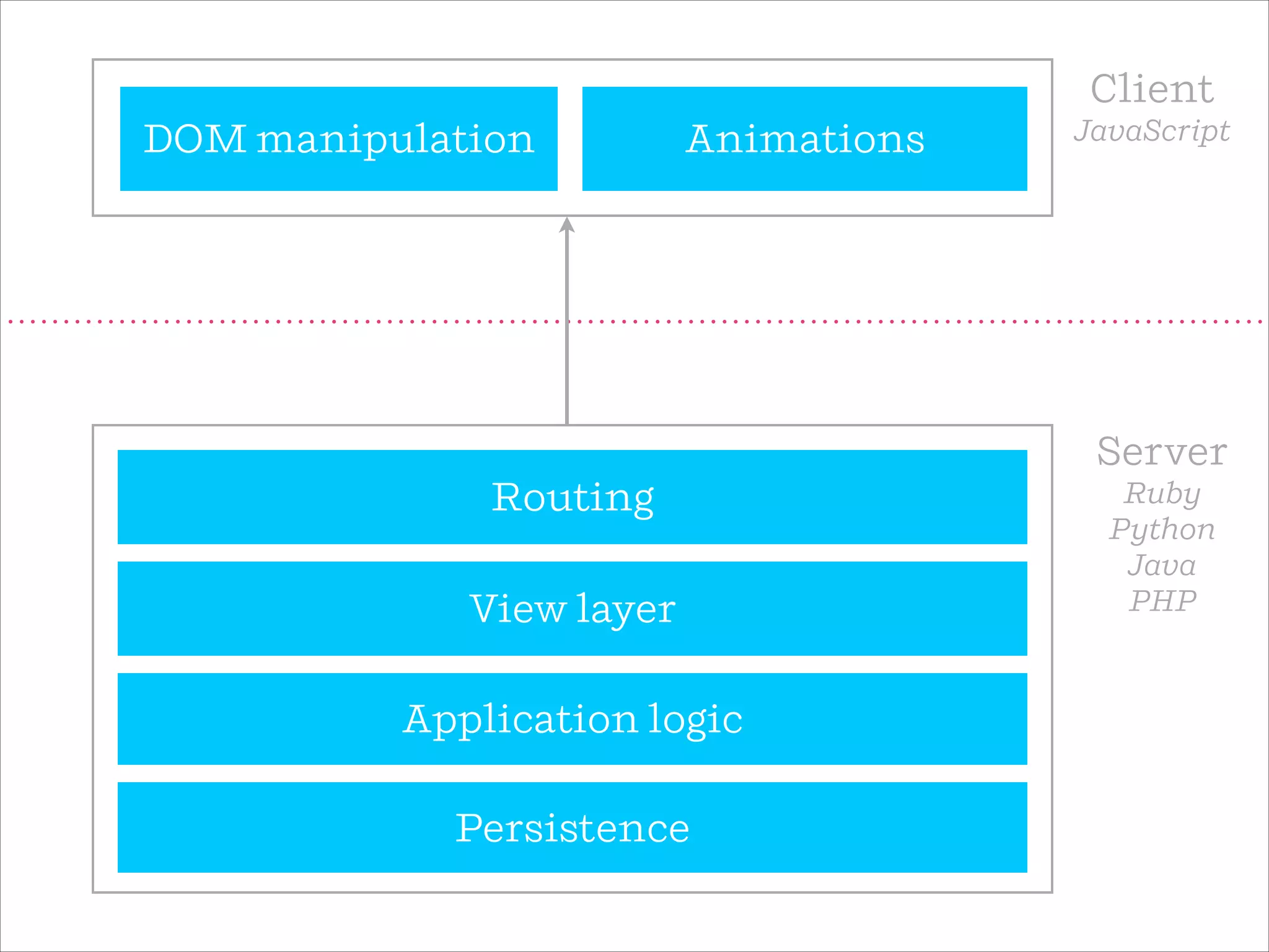 Client
JavaScript
Server
Ruby
Python
Java
PHP
Persistence
View layer
Application logic
Routing
DOM manipulation Animations
 