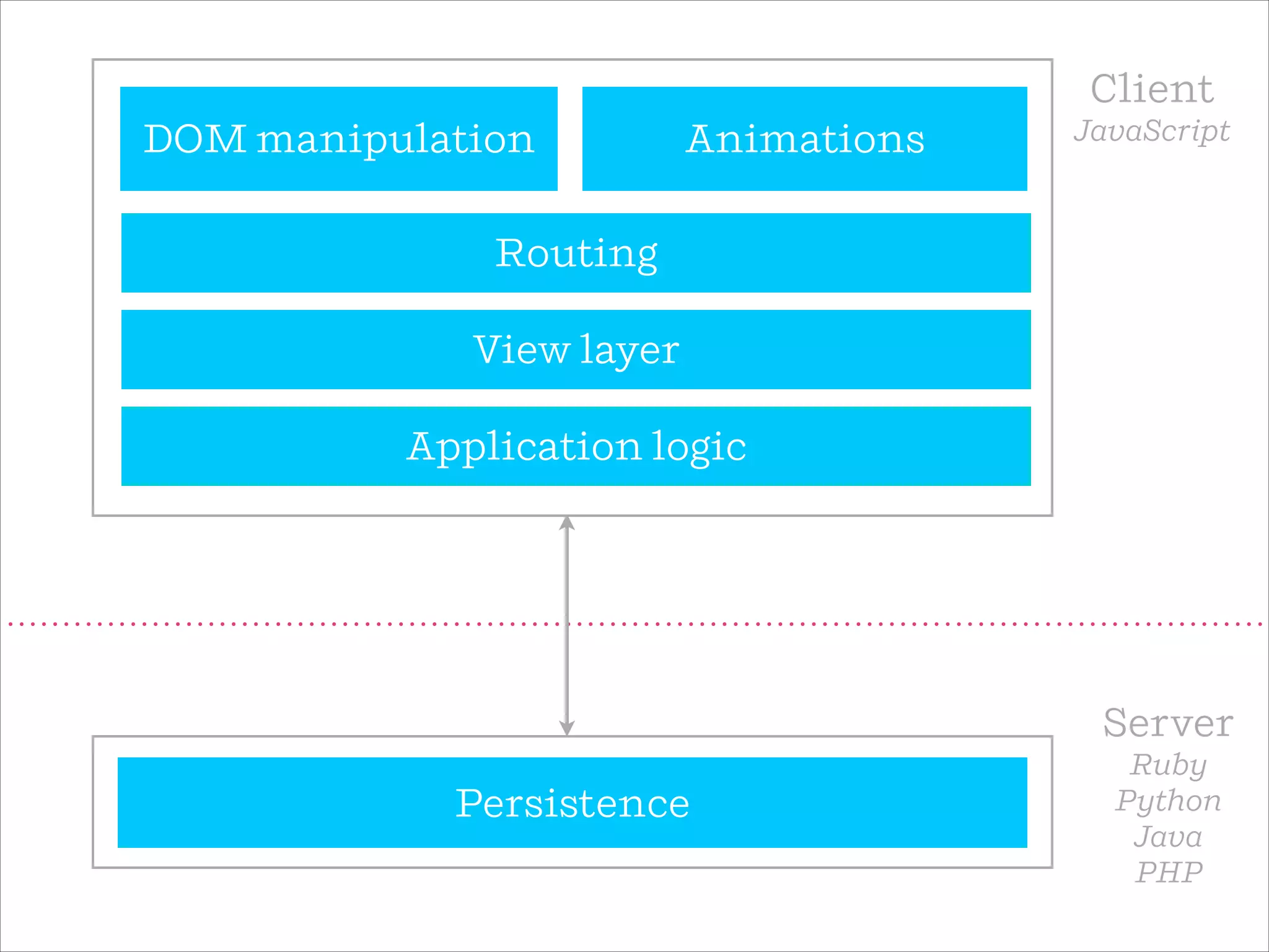 Routing
View layer
Server
Ruby
Python
Java
PHP
Persistence
Client
JavaScript
Application logic
DOM manipulation Animations
 