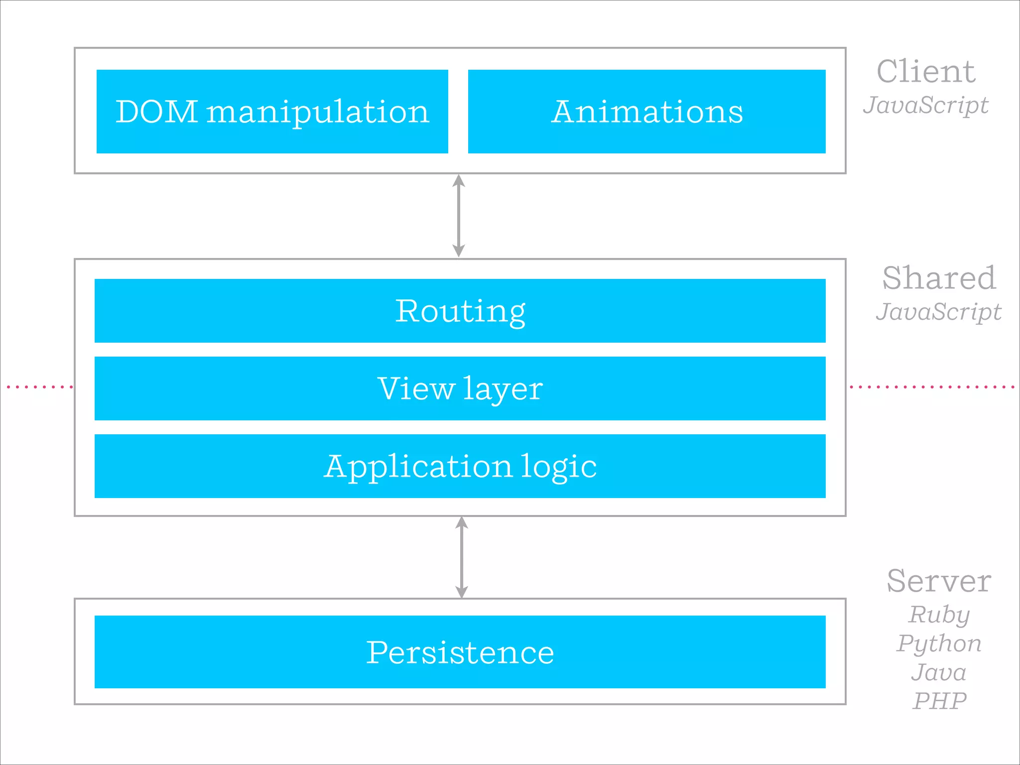 Server
Ruby
Python
Java
PHP
Persistence
Client
JavaScript
Routing
View layer
Application logic
Shared
JavaScript
DOM manipulation Animations
 
