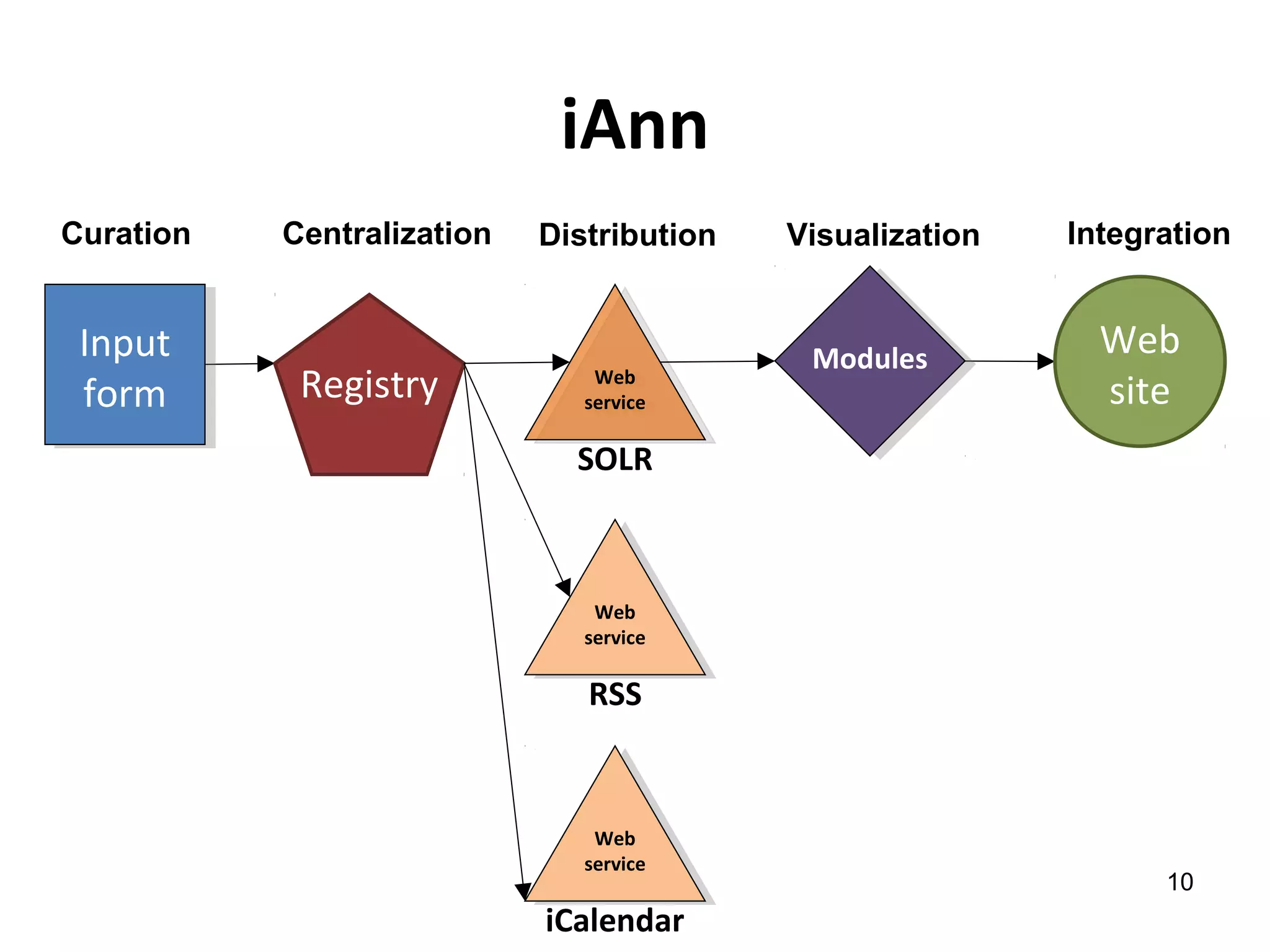 Curation Centralization Distribution Integration
10
Registry
Input
form
Input
form
Web
service
Web
service
Web
service
Web
service
Web
site
Visualization
Modules
iCalendar
SOLR
iAnn
Web
service
Web
service
RSS
 