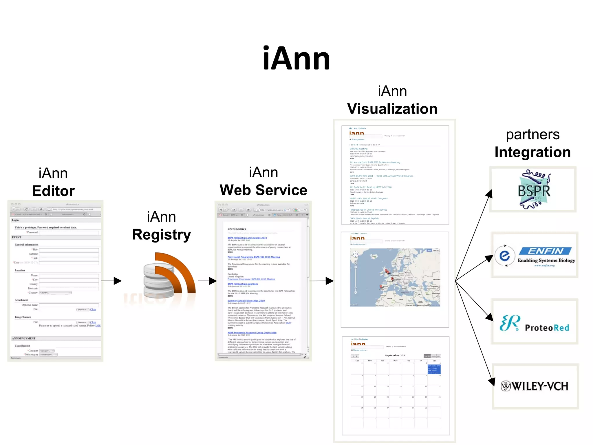 iAnn
Editor
iAnn
Web Service
iAnn
Visualization
partners
Integration
iAnn
Registry
iAnn
 