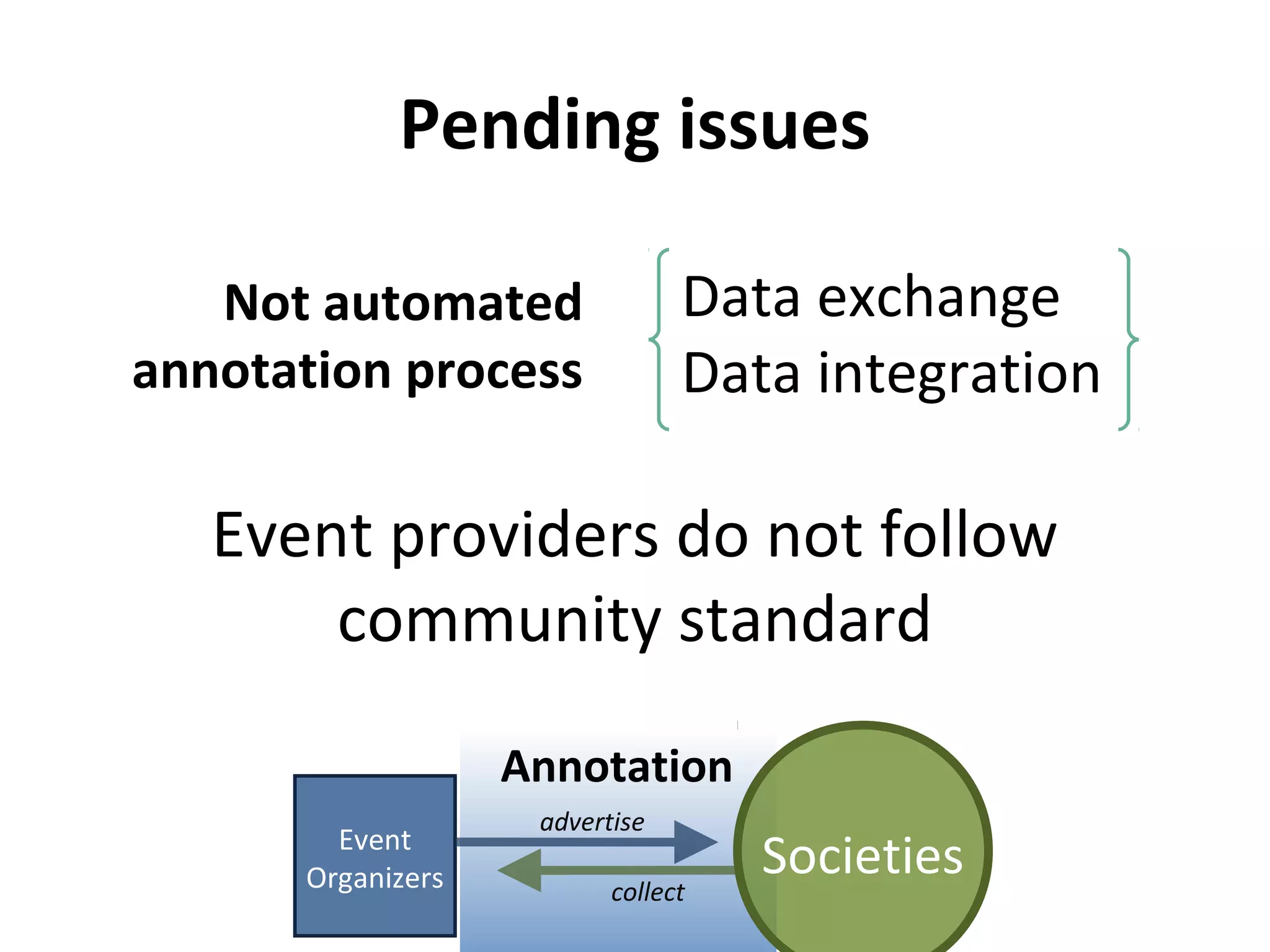 Pending issues
Event providers do not follow
community standard
Not automated
annotation process
Data exchange
Data integration
collect
Event
Organizers Societies
Annotation
advertise
 