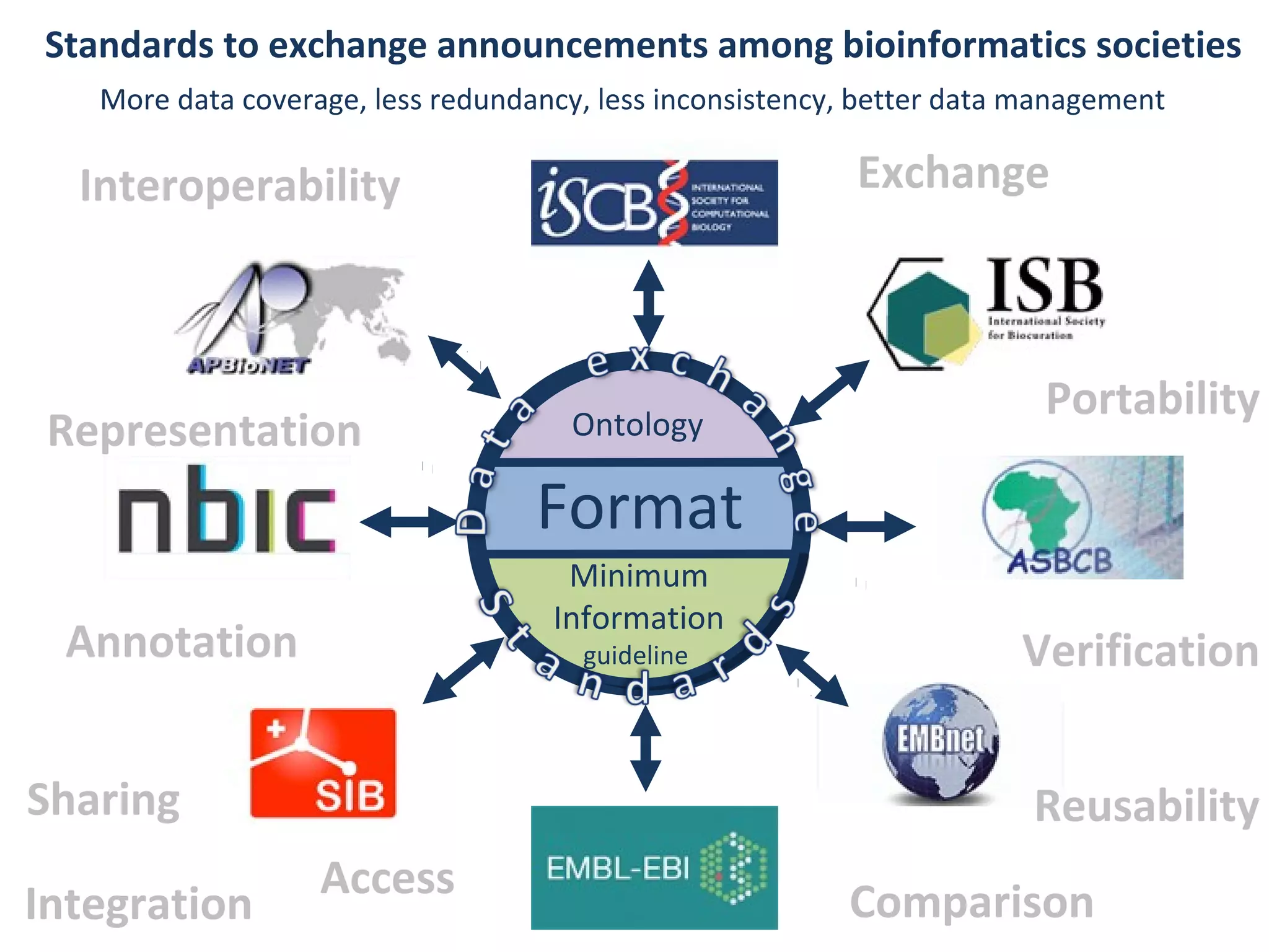 Format
Ontology
Minimum
Information
guideline
Standards to exchange announcements among bioinformatics societies
More data coverage, less redundancy, less inconsistency, better data management
Integration
Access
Exchange
Sharing
Portability
Interoperability
Annotation
Comparison
Verification
Reusability
Representation
 