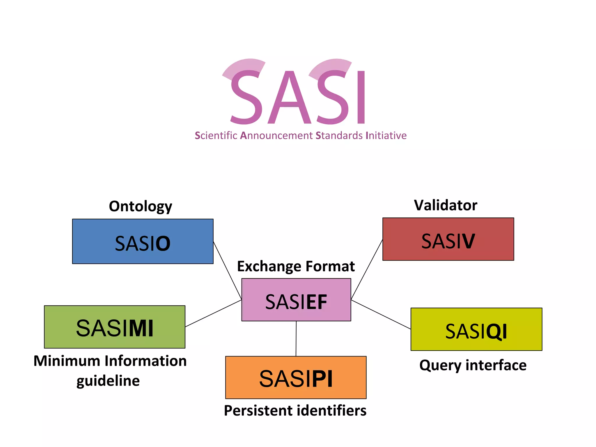 Query interface
Ontology
Minimum Information
guideline
SASIEF
SASIQISASIMI
SASIO
Validator
SASIV
Exchange Format
Scientific Announcement Standards Initiative
SASIPI
Persistent identifiers
 