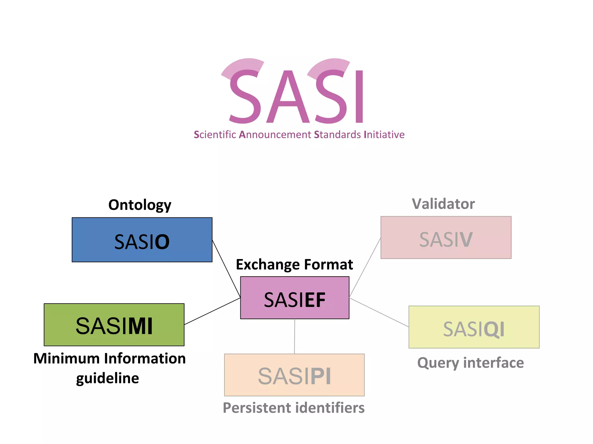 Query interface
Ontology
Minimum Information
guideline
SASIEF
SASIQISASIMI
SASIO
Validator
SASIV
Exchange Format
Scientific Announcement Standards Initiative
SASIPI
Persistent identifiers
 
