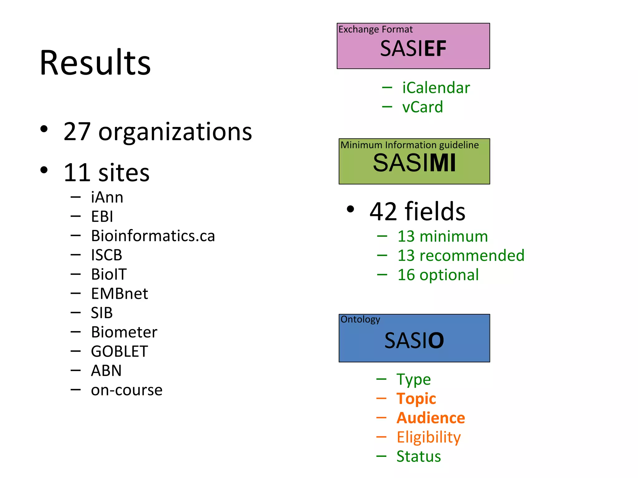 Results
• 42 fields
– 13 minimum
– 13 recommended
– 16 optional
• 27 organizations
• 11 sites
– iAnn
– EBI
– Bioinformatics.ca
– ISCB
– BioIT
– EMBnet
– SIB
– Biometer
– GOBLET
– ABN
– on-course
SASIMI
– Type
– Topic
– Audience
– Eligibility
– Status
SASIO
SASIEF
– iCalendar
– vCard
Ontology
Minimum Information guideline
Exchange Format
 
