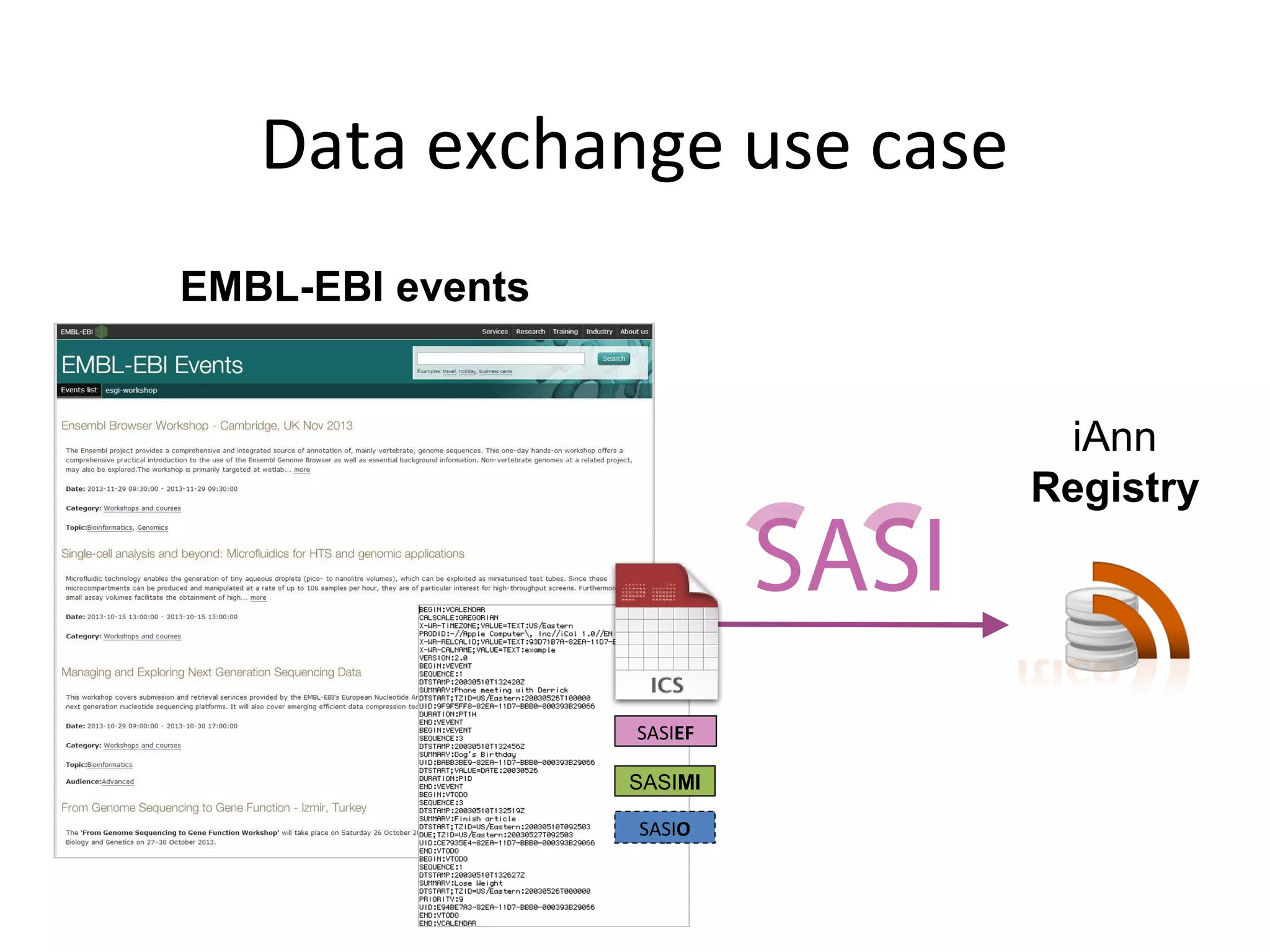 Data exchange use case
EMBL-EBI events
iAnn
Registry
SASIMI
SASIO
SASIEF
 