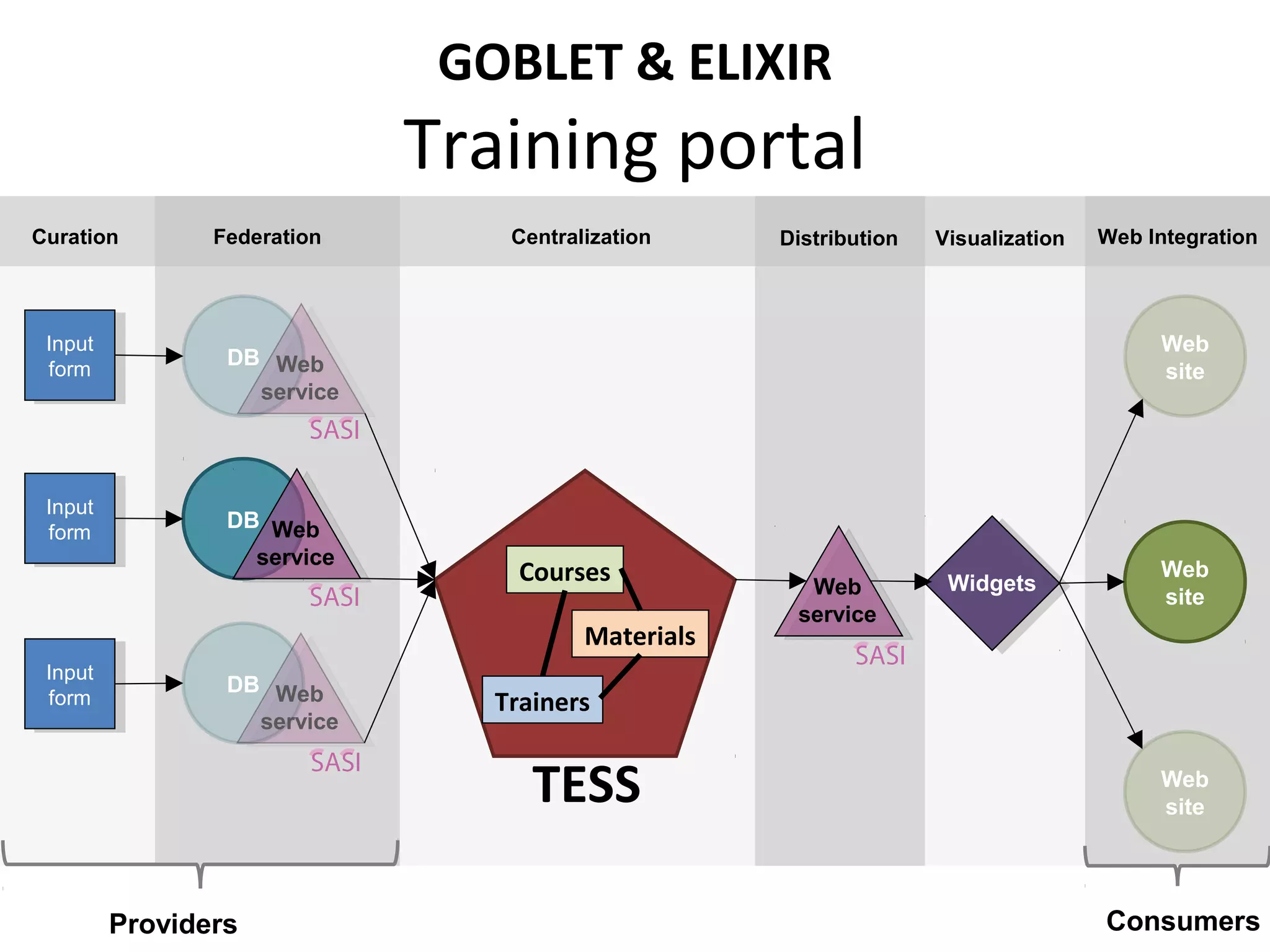 GOBLET & ELIXIR
Training portal
Trainers
Materials
Courses Widgets
Web
site
Web
site
Web
site
Web
service
Curation Centralization Distribution Web IntegrationVisualization
DB
DB
DB Web
service
Web
service
Web
service
Input
form
Input
form
Input
form
Input
form
Input
form
Input
form
Federation
Providers Consumers
TESS
 