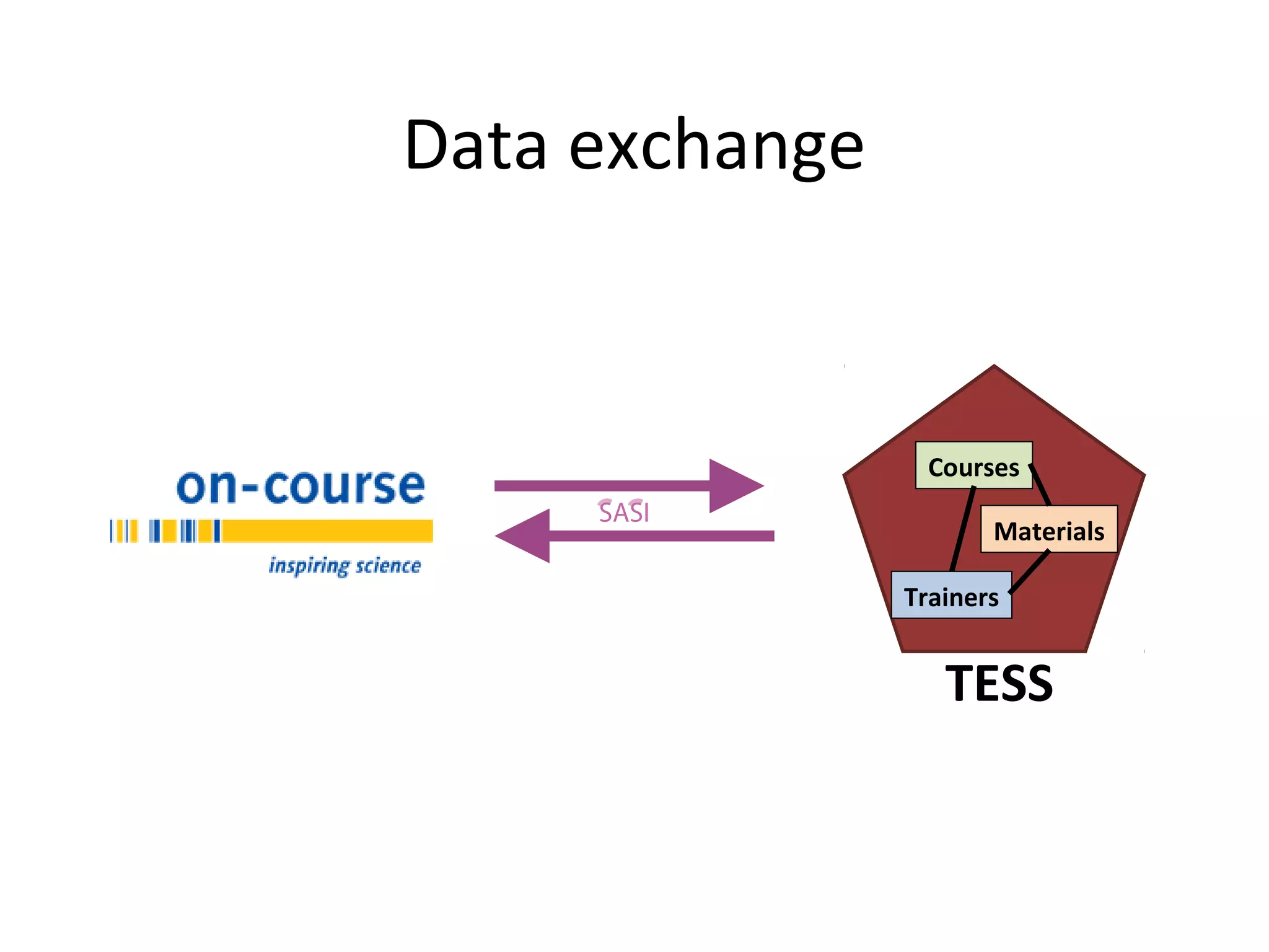 Data exchange
Trainers
Materials
Courses
TESS
 