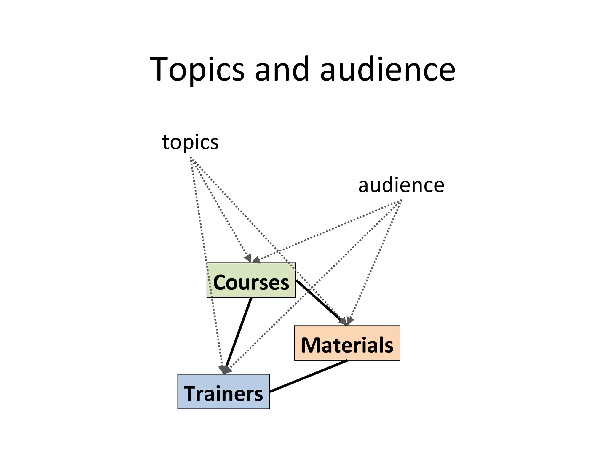 Topics and audience
Trainers
Materials
Courses
topics
audience
 