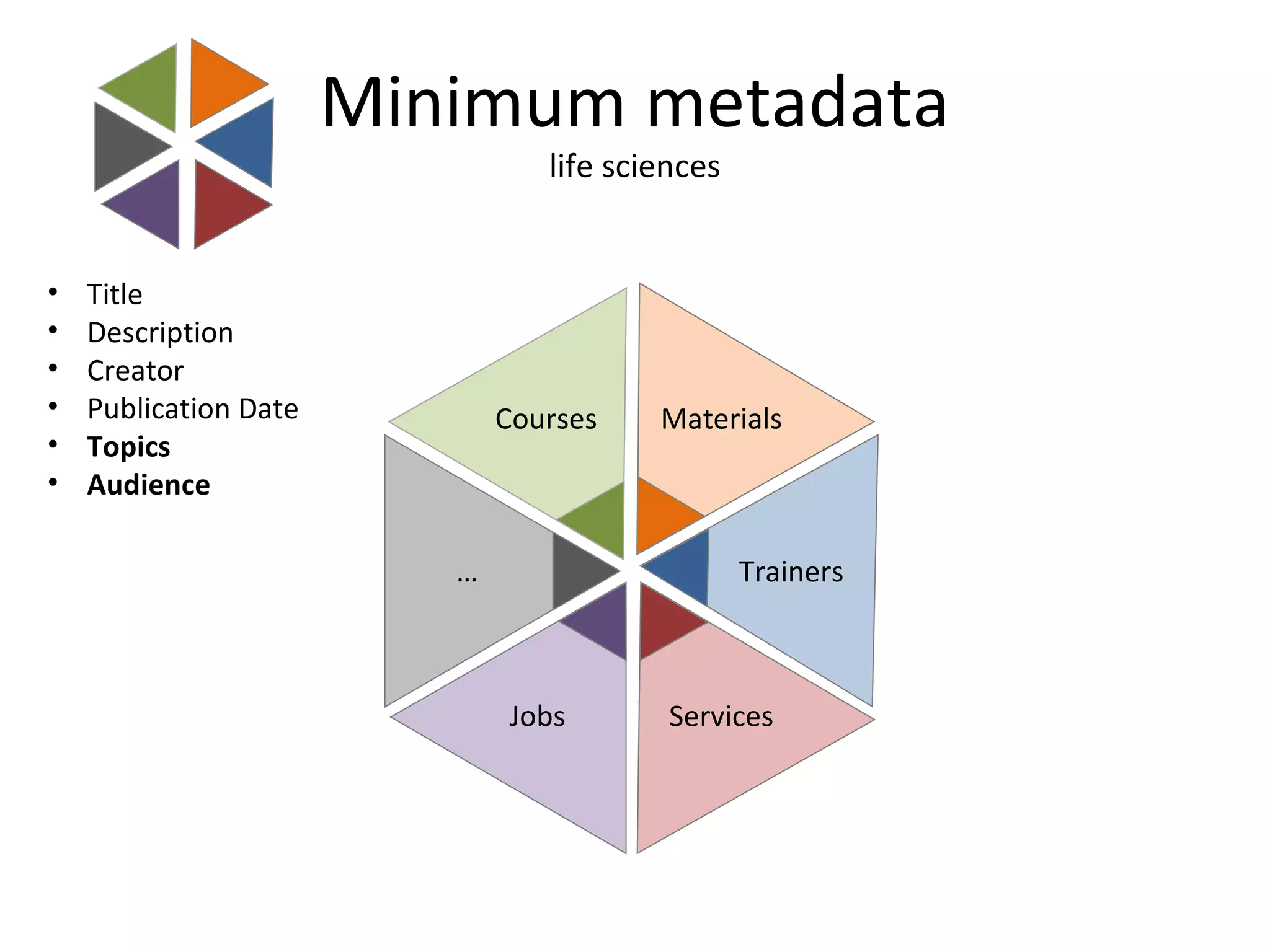 Minimum metadata
life sciences
Courses Materials
Trainers…
ServicesJobs
• Title
• Description
• Creator
• Publication Date
• Topics
• Audience
 