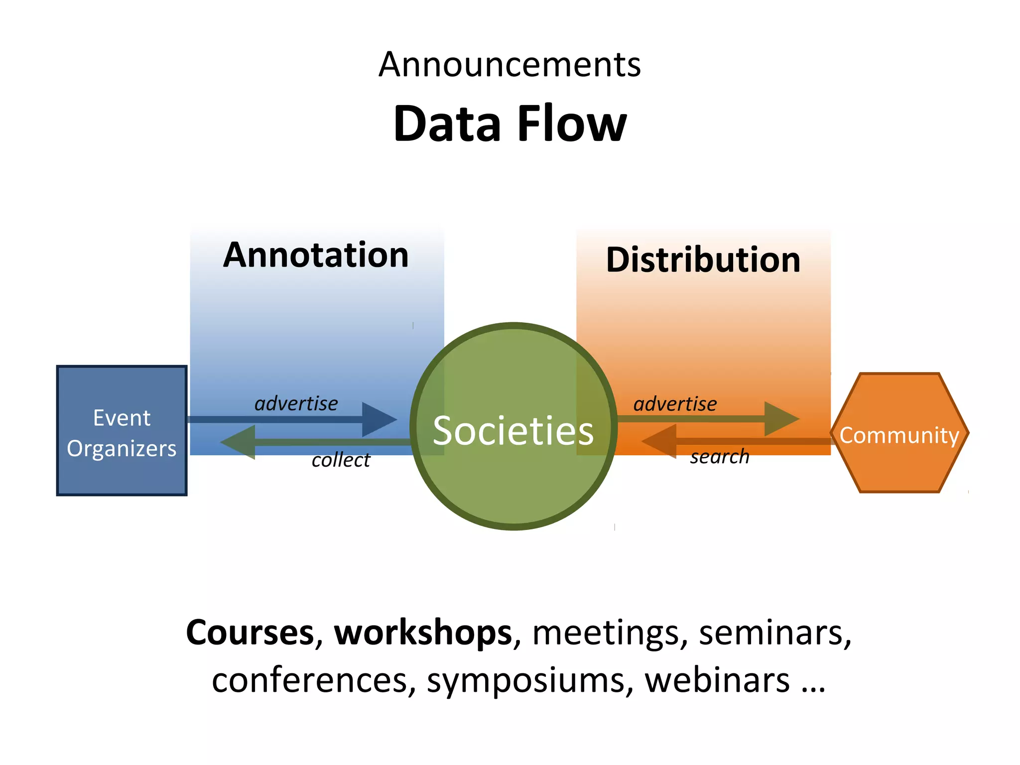 Announcements
Data Flow
collect
Event
Organizers Societies Community
Annotation Distribution
advertise advertise
search
Courses, workshops, meetings, seminars,
conferences, symposiums, webinars …
 
