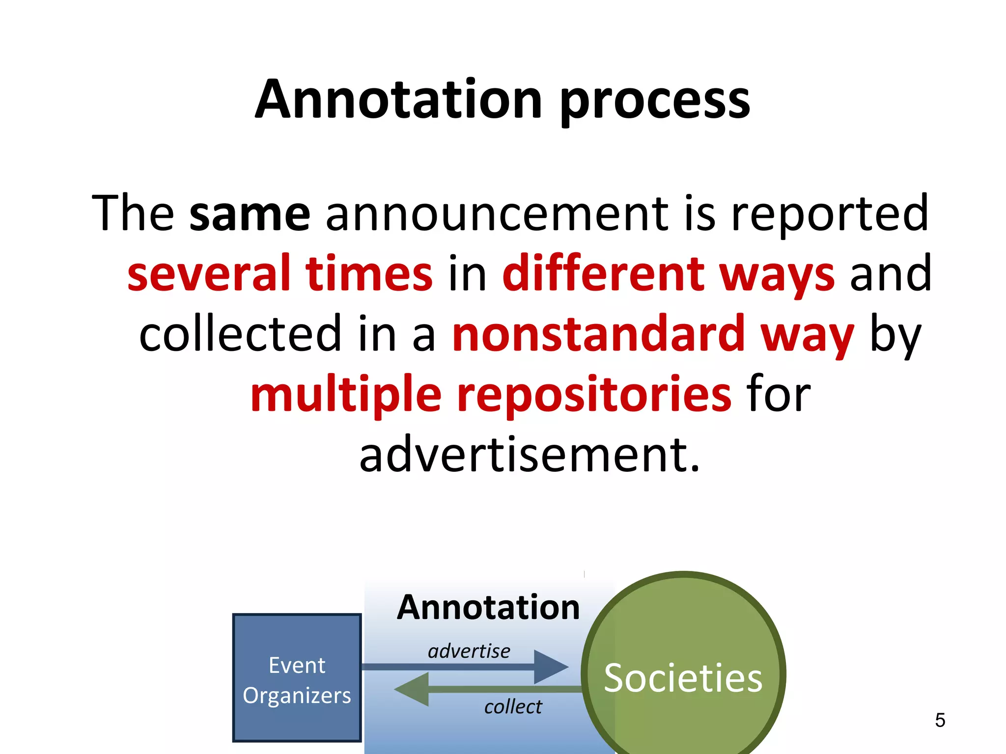 Annotation process
The same announcement is reported
several times in different ways and
collected in a nonstandard way by
multiple repositories for
advertisement.
5
collect
Event
Organizers Societies
Annotation
advertise
 