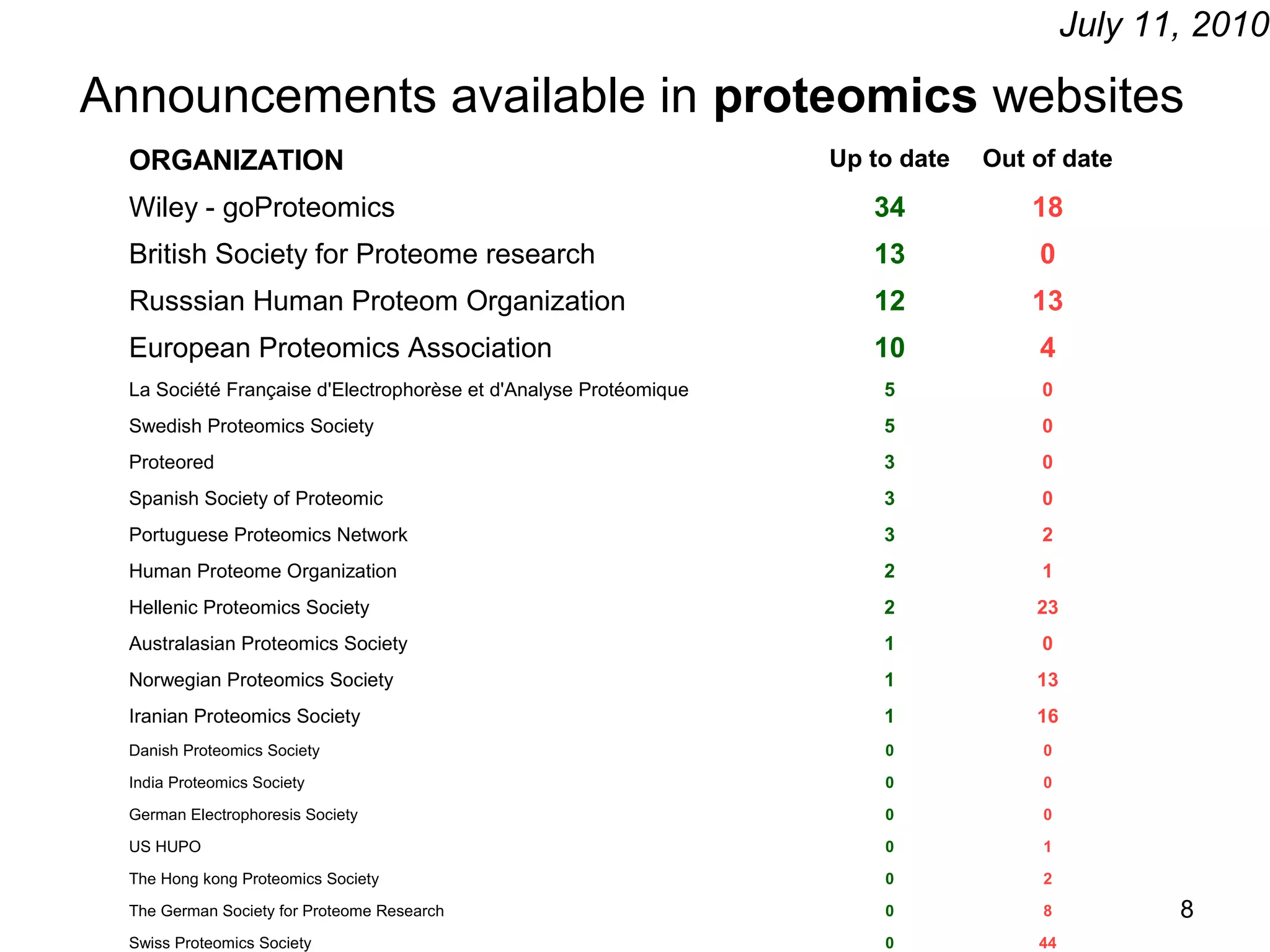 Announcements available in proteomics websites
ORGANIZATION Up to date Out of date
Wiley - goProteomics 34 18
British Society for Proteome research 13 0
Russsian Human Proteom Organization 12 13
European Proteomics Association 10 4
La Société Française d'Electrophorèse et d'Analyse Protéomique 5 0
Swedish Proteomics Society 5 0
Proteored 3 0
Spanish Society of Proteomic 3 0
Portuguese Proteomics Network 3 2
Human Proteome Organization 2 1
Hellenic Proteomics Society 2 23
Australasian Proteomics Society 1 0
Norwegian Proteomics Society 1 13
Iranian Proteomics Society 1 16
Danish Proteomics Society 0 0
India Proteomics Society 0 0
German Electrophoresis Society 0 0
US HUPO 0 1
The Hong kong Proteomics Society 0 2
The German Society for Proteome Research 0 8
Swiss Proteomics Society 0 44
July 11, 2010
8
 