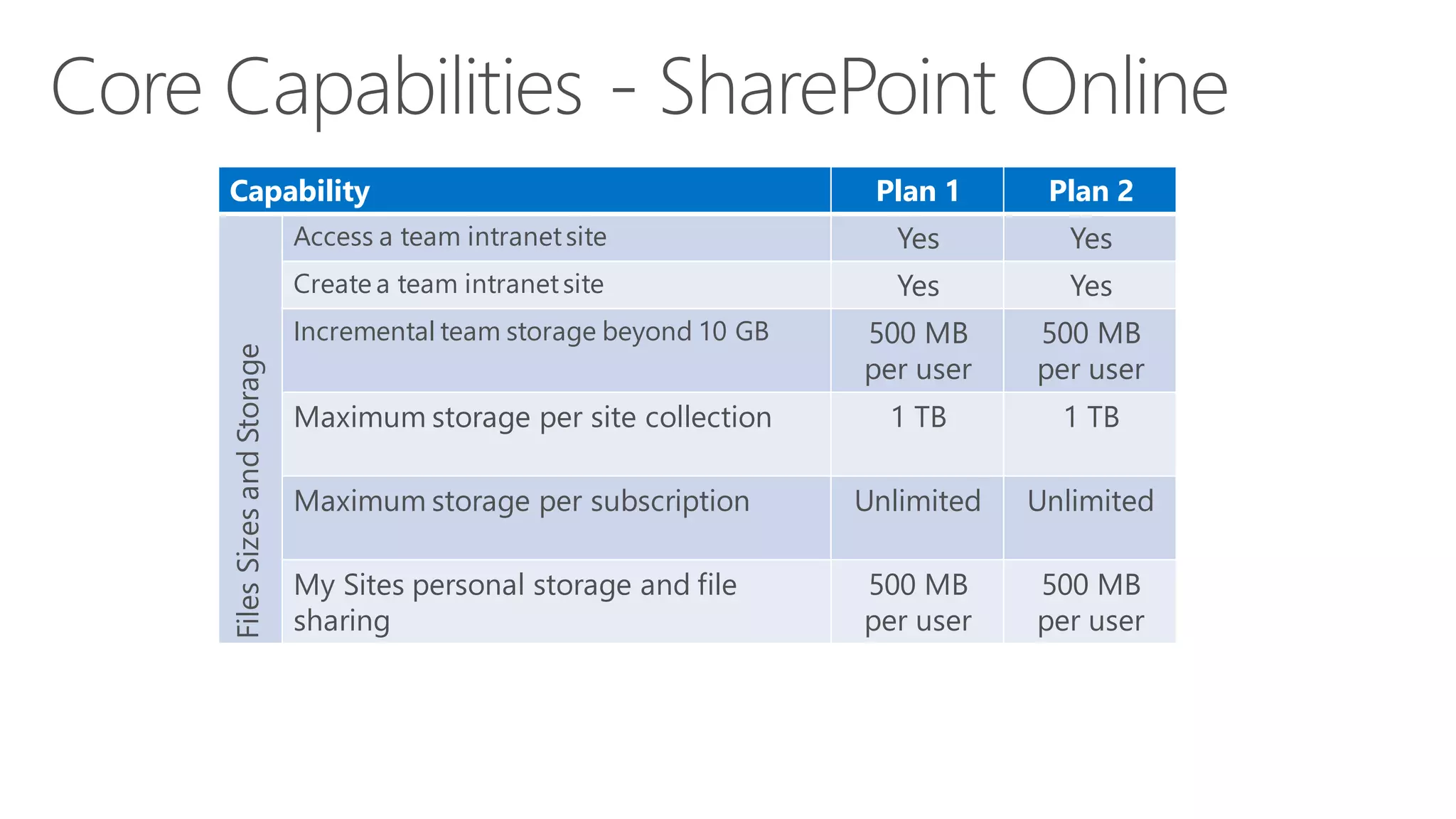 Capability Plan 1 Plan 2
FilesSizesandStorage Access a team intranetsite Yes Yes
Create a team intranetsite Yes Yes
Incremental team storage beyond 10 GB 500 MB
per user
500 MB
per user
Maximum storage per site collection 1 TB 1 TB
Maximum storage per subscription Unlimited Unlimited
My Sites personal storage and file
sharing
500 MB
per user
500 MB
per user
 
