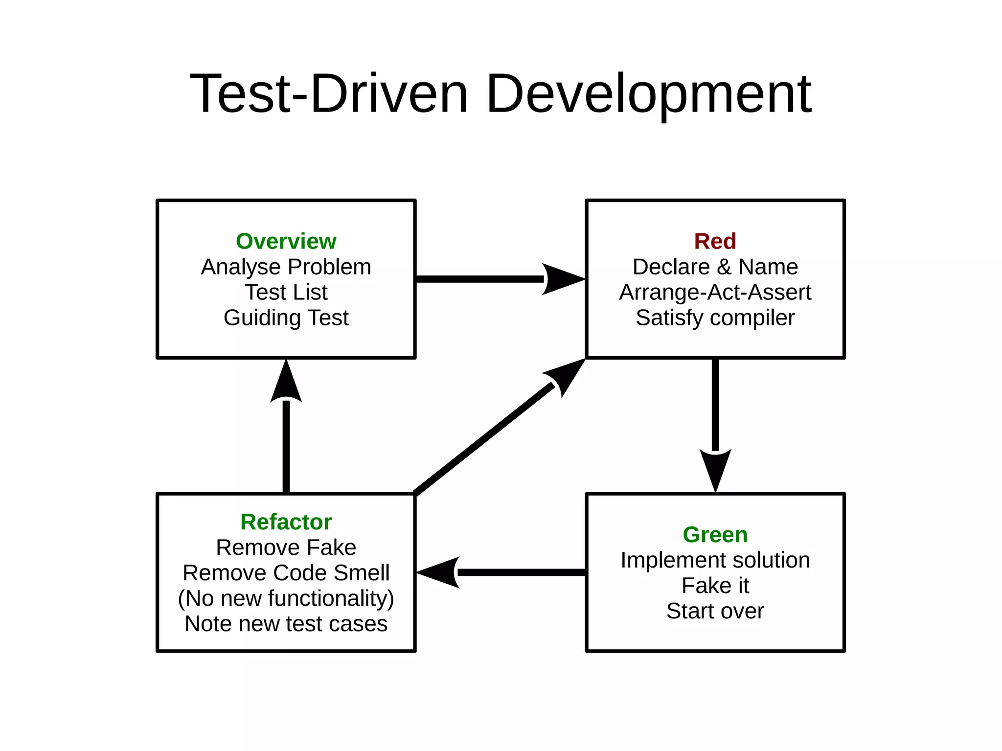 Test-Driven Development
Overview
Analyse Problem
Test List
Guiding Test
Red
Declare & Name
Arrange-Act-Assert
Satisfy compiler
Green
Implement solution
Fake it
Start over
Refactor
Remove Fake
Remove Code Smell
(No new functionality)
Note new test cases
 