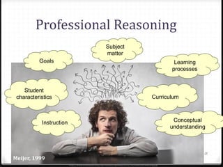 Professional Reasoning
Subject
matter
Student
characteristics
Learning
processes
Goals
Curriculum
Instruction
http://www.evolllution.com/wp-content/uploads/2012/10/reflective-teaching.jpg
SITE 2014 13
Conceptual
understanding
Meijer, 1999
 