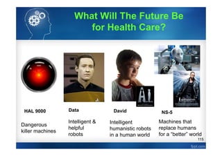 115
Intelligent &
helpful
robots
Intelligent
humanistic robots
in a human world
Machines that
replace humans
for a “better” world
HAL 9000 Data David NS-5
Dangerous
killer machines
What Will The Future Be
for Health Care?
 