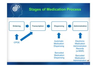 46
Ordering Transcription Dispensing Administration
CPOE
Automatic
Medication
Dispensing
Electronic
Medication
Administration
Records
(e-MAR)
Barcoded
Medication
Administration
Barcoded
Medication
Dispensing
Stages of Medication Process
 