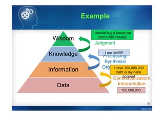 51
Wisdom
Knowledge
Information
Data
Contextualization/
Interpretation
Processing/
Synthesis/
Organization
Judgment
100,000,000
I have 100,000,000
baht in my bank
account
I am rich!!!!!
I should buy a luxury car
(and a BIG house)!
Example
 