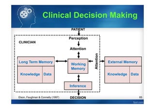 65
External Memory
Knowledge Data
Long Term Memory
Knowledge Data
Inference
DECISION
PATIENT
Perception
Attention
Working
Memory
CLINICIAN
Elson, Faughnan & Connelly (1997)
Clinical Decision Making
 