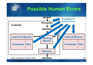 66
External Memory
Knowledge Data
Long Term Memory
Knowledge Data
Inference
DECISION
PATIENT
Perception
Attention
Working
Memory
CLINICIAN
Elson, Faughnan & Connelly (1997)
Possible Human Errors
Possibility of
Human Errors
 