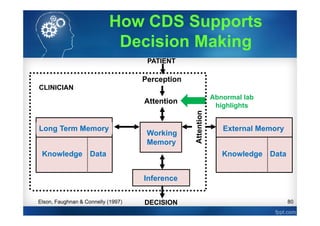 80
External Memory
Knowledge Data
Long Term Memory
Knowledge Data
Inference
DECISION
PATIENT
Perception
Attention
Working
Memory
CLINICIAN
Elson, Faughnan & Connelly (1997)
How CDS Supports
Decision Making
Abnormal lab
highlights
 