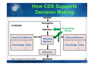 82
External Memory
Knowledge Data
Long Term Memory
Knowledge Data
Inference
DECISION
PATIENT
Perception
Attention
Working
Memory
CLINICIAN
Elson, Faughnan & Connelly (1997)
How CDS Supports
Decision Making
Drug-Allergy
Checks
 