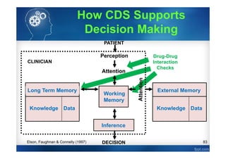 83
External Memory
Knowledge Data
Long Term Memory
Knowledge Data
Inference
DECISION
PATIENT
Perception
Attention
Working
Memory
CLINICIAN
Elson, Faughnan & Connelly (1997)
How CDS Supports
Decision Making
Drug-Drug
Interaction
Checks
 