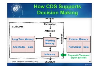87
External Memory
Knowledge Data
Long Term Memory
Knowledge Data
Inference
DECISION
PATIENT
Perception
Attention
Working
Memory
CLINICIAN
Elson, Faughnan & Connelly (1997)
How CDS Supports
Decision Making
Diagnostic/Treatment
Expert Systems
 