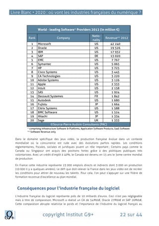 Livre Blanc • 2020 : où vont les industries françaises du numérique ?
copyright Institut G9+ 22 sur 44
Dans le domaine spécifique des jeux vidéo, la production française évolue dans un contexte
mondialisé où la concurrence est rude avec des évolutions parfois rapides. Les conditions
réglementaires, fiscales, sociales et juridiques jouent un rôle important ; Certains pays comme le
Canada ou Singapour ont acquis des positions fortes grâce à des politiques publiques très
volontaristes. Avec un crédit d’impôt à 40%, le Canada est devenu en 15 ans le 3eme centre mondial
de production.
En France cette industrie représente 23 000 emplois directs et indirects dont 3 000 en production
(10 000 il y a quelques années). Le défi que doit relever la France dans les jeux vidéo est de recréer
les conditions pour attirer de nouveau les talents. Pour cela, l’on peut s’appuyer sur une filière de
formation reconnue d’excellence au plan mondial.
Conséquences pour l’industrie française du logiciel
L’industrie française du logiciel représente près de 10 milliards d’euros. Ceci n’est pas négligeable
mais à titre de comparaison, Microsoft a réalisé un CA de 54Mds€, Oracle 27Mds€ et SAP 16Mds€.
Cette comparaison abrupte relativise le poids et l’importance de l’industrie du logiciel français au
Rank Company
Natio-
nality
Revenue** 2012
1 Microsoft US 42 240
2 Oracle US 19 526
3 IBM US 17 932
4 SAP DE 13 020
5 EMC US 7 767
6 Symantec US 5 065
7 HP US 3 725
8 Cisco Systems US 3 445
9 CA Technologies US 3 220
10 Adobe Systems US 3 126
11 Apple US 2 333
12 Intuit US 2 158
13 SAS US 1 924
14 Dassault Systemes FR 1 842
15 Autodesk US 1 680
16 Fujistu JP 1 664
17 Citrix Systems US 1 588
18 BMC Software US 1 524
19 Hitachi JP 1 334
20 Sage UK 1 333
World - leading Software* Providers 2012 (in million €)
©Source Pierre Audoin Consultants (PAC)
* comprising Infrastructure Software & Platforms, Application Software Products, SaaS Software
** Software Revenue only
 