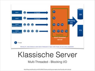 Klassische Server
Multi-Threaded - Blocking I/O
http://blog.cloudfoundry.com/2012/06/27/future-prooﬁng-your-apps-cloud-foundry-and-node-js/
 