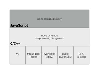 node standard library
node bindings
(http, socket, ﬁle system)
V8 thread pool
(libeio)
event loop
(libev)
cypto
(OpenSSL)
DNC
(c-ares)
JavaScript
C/C++
 