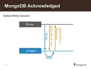 26
MongoDB Acknowledged
Default Write Concern
 