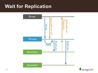 29
Wait for Replication
 