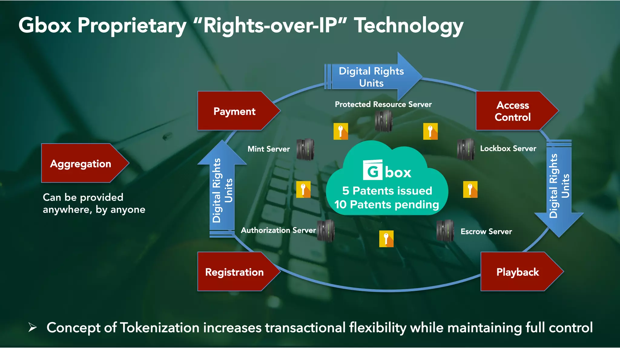 Gbox Proprietary “Rights-over-IP” Technology
Mint Server
Escrow Server
Lockbox Server
Authorization Server
Protected Resource Server
5 Patents issued
10 Patents pending
Digital Rights
Units
DigitalRights
Units
Aggregation
PlaybackRegistration
Access
Control
Payment
Can be provided
anywhere, by anyone
Ø  Concept of Tokenization increases transactional ﬂexibility while maintaining full control
DigitalRights
Units
 
