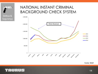 NATIONAL INSTANT CRIMINAL
BACKGROUND CHECK SYSTEM
Fonte: NSSF
14
Defesa &
Segurança
0
500.000
1.000.000
1.500.000
2.000.000
2.500.000
2011
2012
2013
2014
Efeito Newtown
 