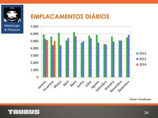 34
EMPLACAMENTOS DIÁRIOS
Fonte: Fenabrave
Metalurgia
& Plásticos
0
1.000
2.000
3.000
4.000
5.000
6.000
7.000
2012
2013
2014
 