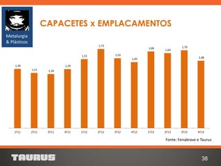 38
CAPACETES x EMPLACAMENTOS
Fonte: Fenabrave e Taurus
Metalurgia
& Plásticos
1,30
1,21 1,18
1,29
1,51
1,73
1,53
1,45
1,68
1,64
1,70
1,48
1T11 2T11 3T11 4T11 1T12 2T12 3T12 4T12 1T13 2T13 3T13 4T13
 