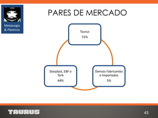 Taurus
51%
Demais Fabricantes
e Importados
5%
Starplast, EBF e
Tork
44%
PARES DE MERCADO
43
Metalurgia
& Plásticos
 