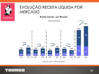 EVOLUÇÃO RECEITA LÍQUIDA POR
MERCADO
55
Resultados
 