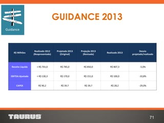 GUIDANCE 2013
71
Guidance
R$ Milhões
Realizado 2012
(Reapresentado)
Projetado 2013
(Original)
Projeção 2013
(Revisada)
Realizado 2013
Desvio
projetado/realizado
Receita Líquida > R$ 701,0 R$ 785,0 R$ 850,0 R$ 807,3 -5,0%
EBITDA Ajustado > R$ 130,3 R$ 170,0 R$ 151,0 R$ 100,0 -33,8%
CAPEX R$ 90,2 R$ 39,7 R$ 39,7 R$ 28,2 -29,0%
 