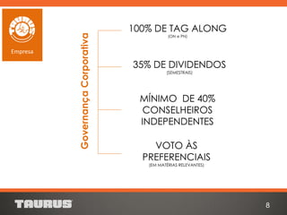 100% DE TAG ALONG
(ON e PN)
35% DE DIVIDENDOS
(SEMESTRAIS)
VOTO ÀS
PREFERENCIAIS
(EM MATÉRIAS RELEVANTES)
GovernançaCorporativa
8
Empresa
MÍNIMO DE 40%
CONSELHEIROS
INDEPENDENTES
 