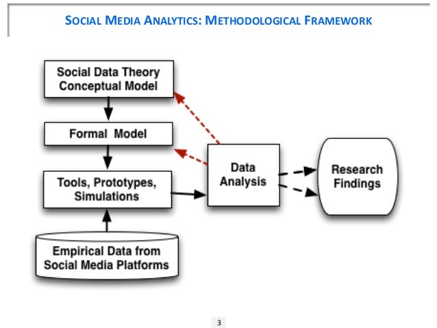 Conceptual framework thesis about social media image