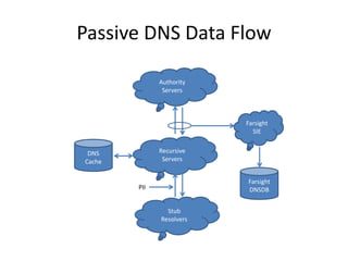 Dns Signal Flow Passive DNS Collection -- the 'dnstap' approach, by Paul Vixie [APNIC ...